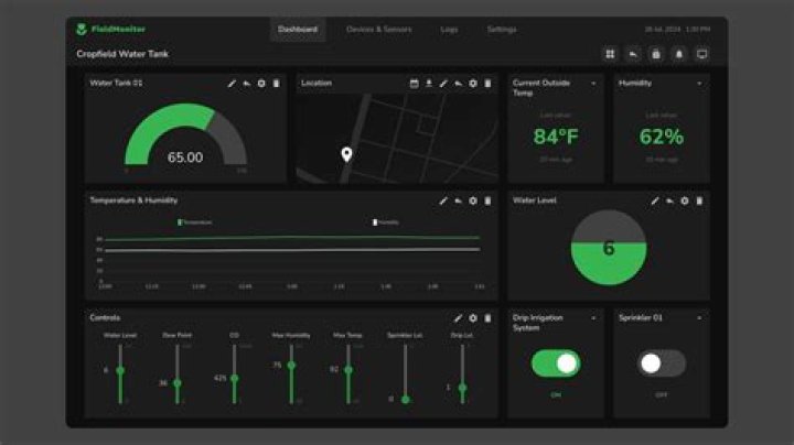 IoT Core Remote IoT Display Chart Free Online: Revolutionizing Data Visualization